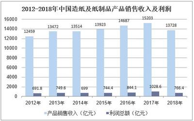 2018年中國(guó)紙制品市場(chǎng)現(xiàn)狀與發(fā)展趨勢(shì) 銷售增長(zhǎng)與進(jìn)口量持續(xù)上升