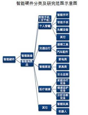 賽迪顧問預(yù)測 2019年中國智能硬件市場規(guī)模將突破4000億元，個(gè)人互聯(lián)網(wǎng)服務(wù)迎來新機(jī)遇